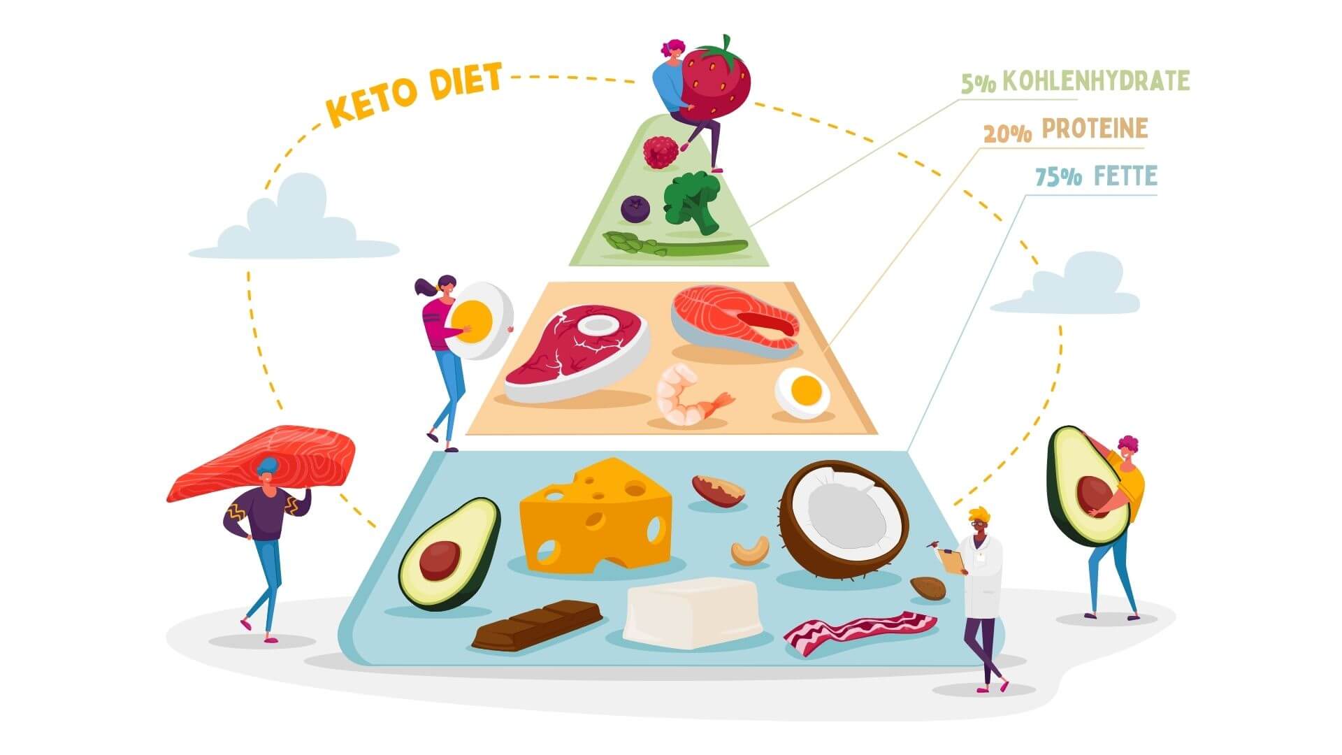 Die Ernährungspyramide der ketogenen Ernährung