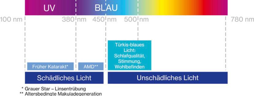 Lichtspektrum Blaulicht